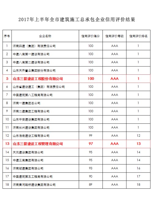 J9直营网集团两家建筑施工主业公司入围全市AAA级信用企业